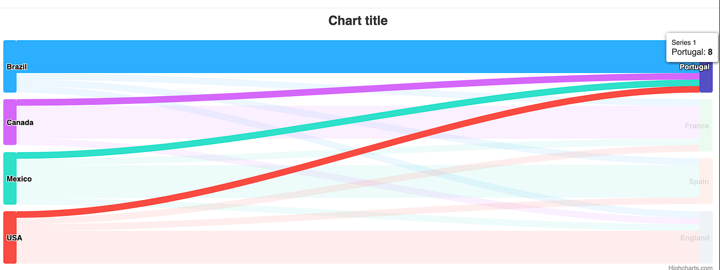 Sankey diagram in highcharts Python