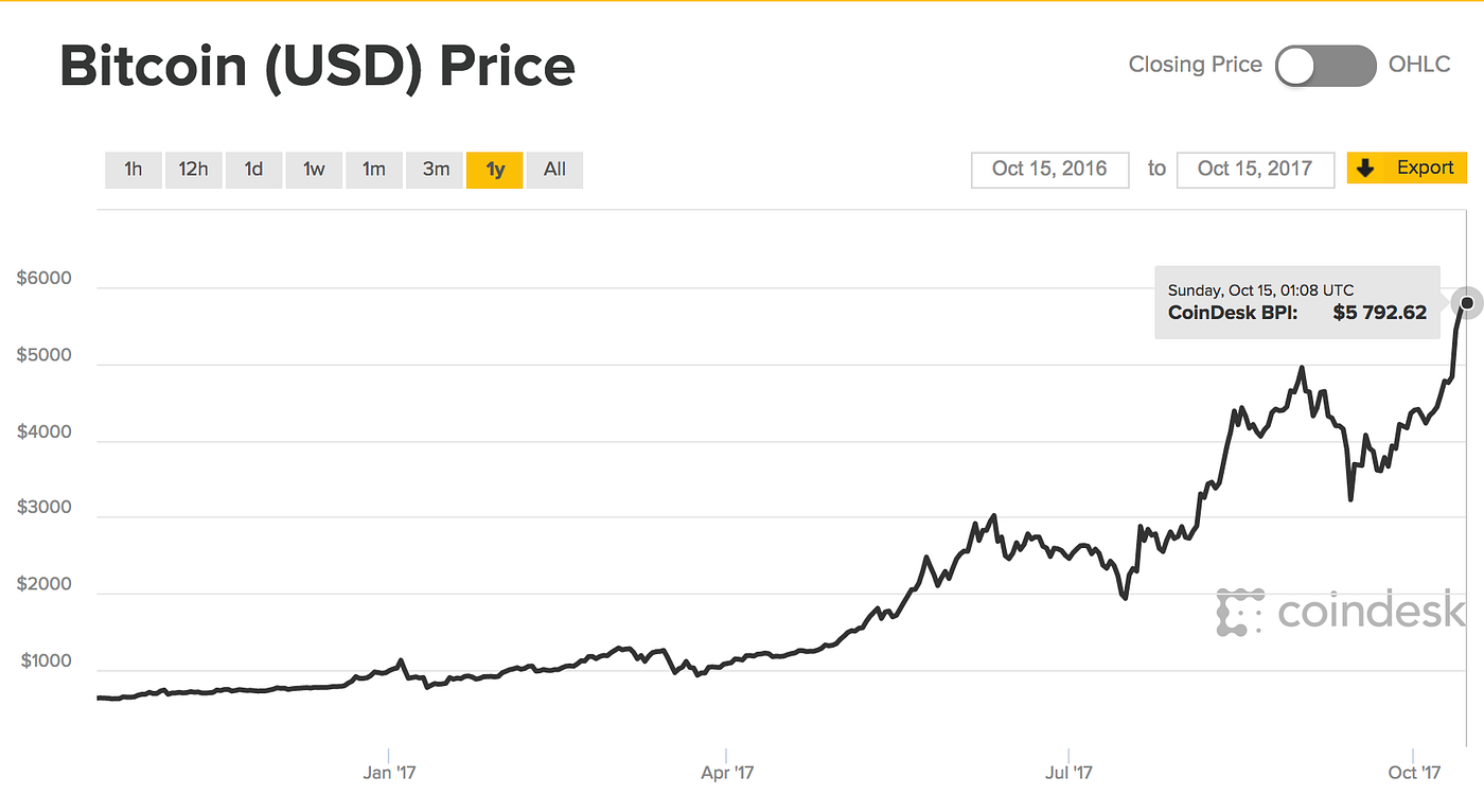 Bitcoin: Why the world needs a Decentralized Currency | by Rajath Alex |  Medium