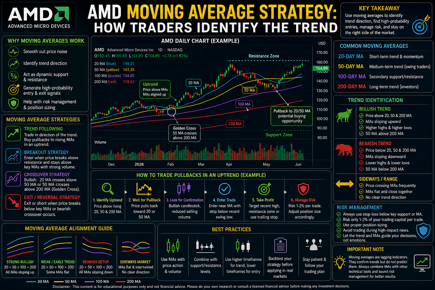 AMD Moving Average Strategy