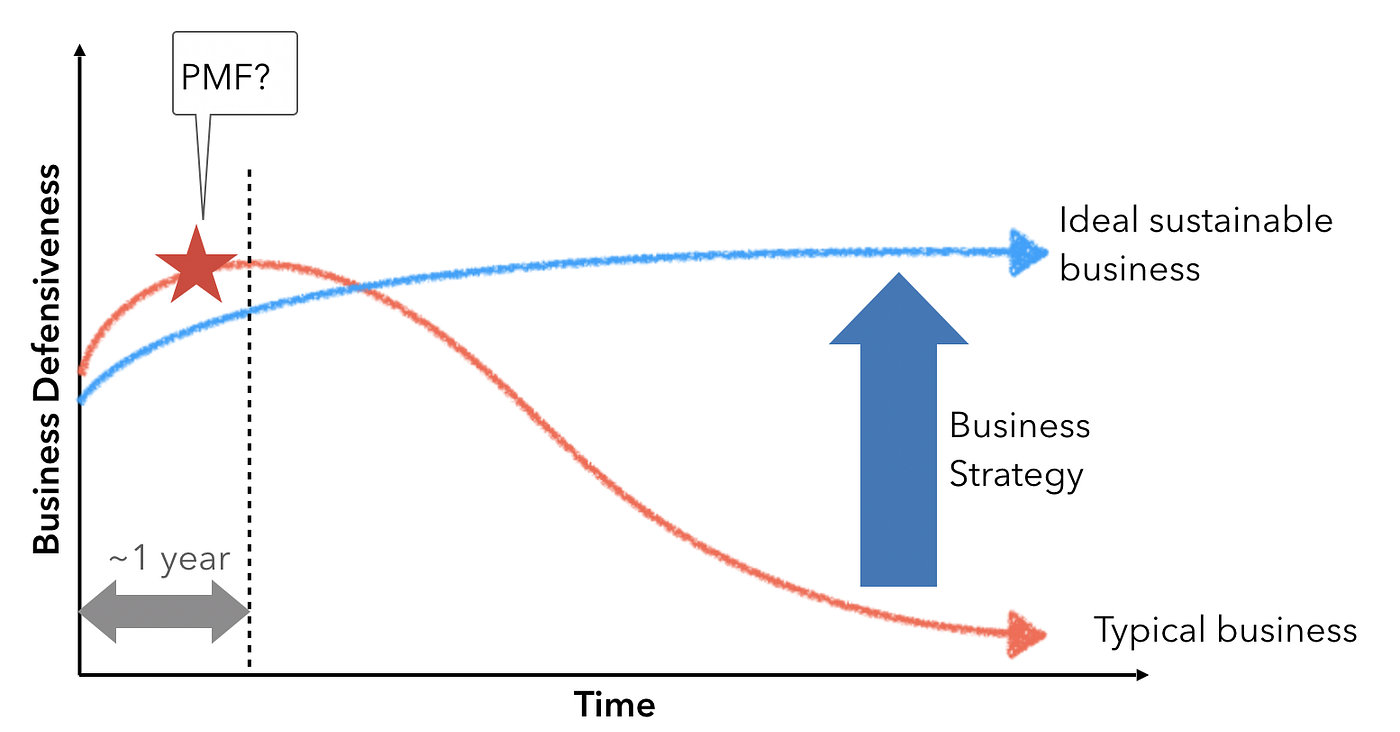 Consider Post-PMF before PMF. In the previous article above, I wrote… | by  Hajime Hotta | Medium