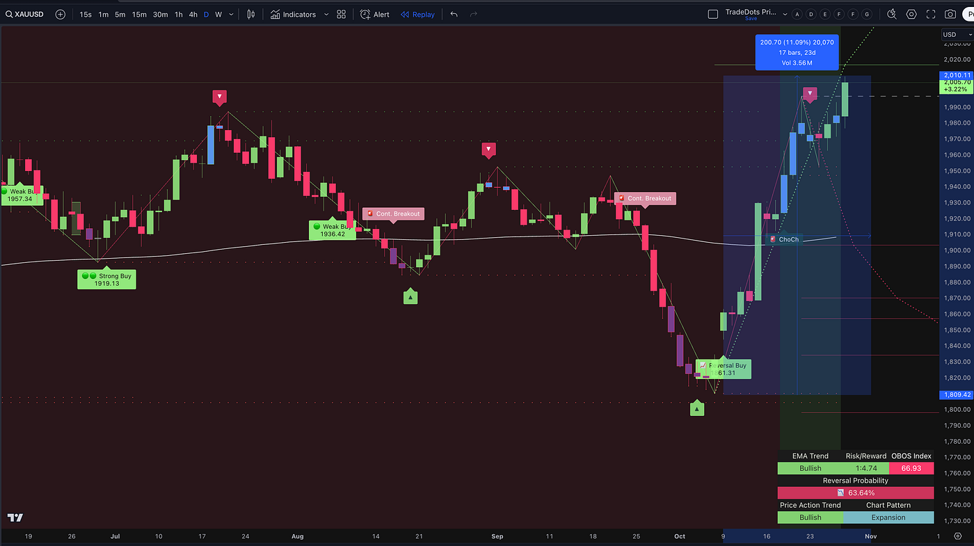 How I Turned $15k into $217k Trading Gold — My 3-Step XAU/USD Strategy | by  TradeDots | Medium