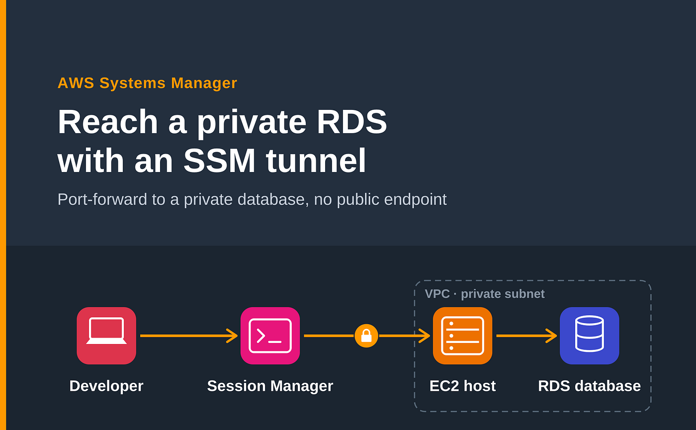 AWS SSM: Connecting to EC2 and RDS