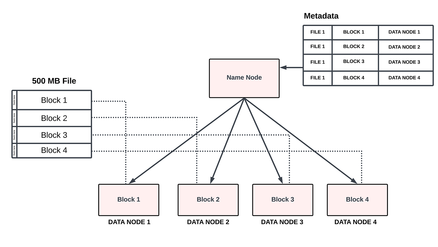 4. HDFS: A Closer Look at its Architecture and Data Storage