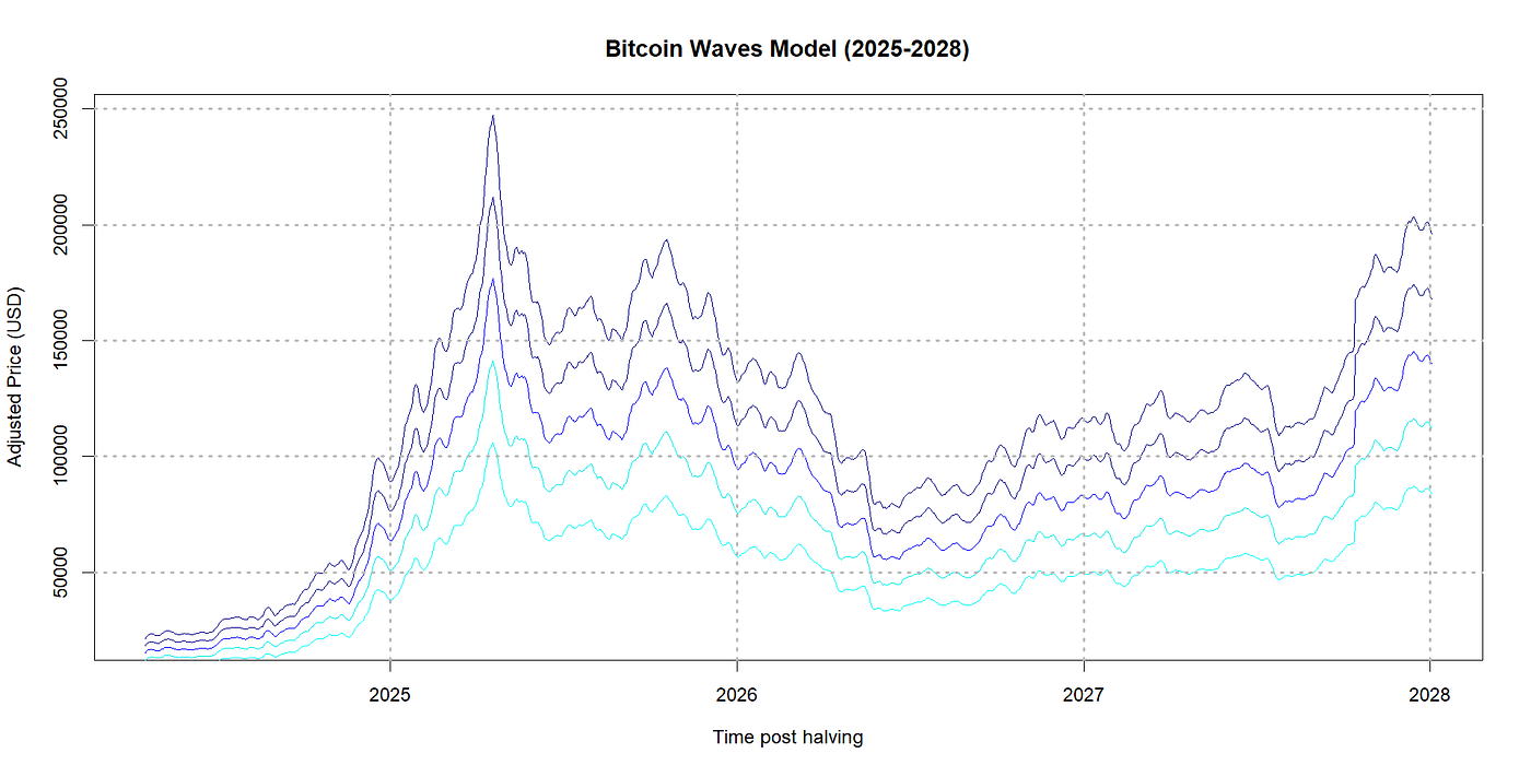 The 5th Wave of Bitcoin. Introduction | by Edgar Moraes | Coinmonks | Medium