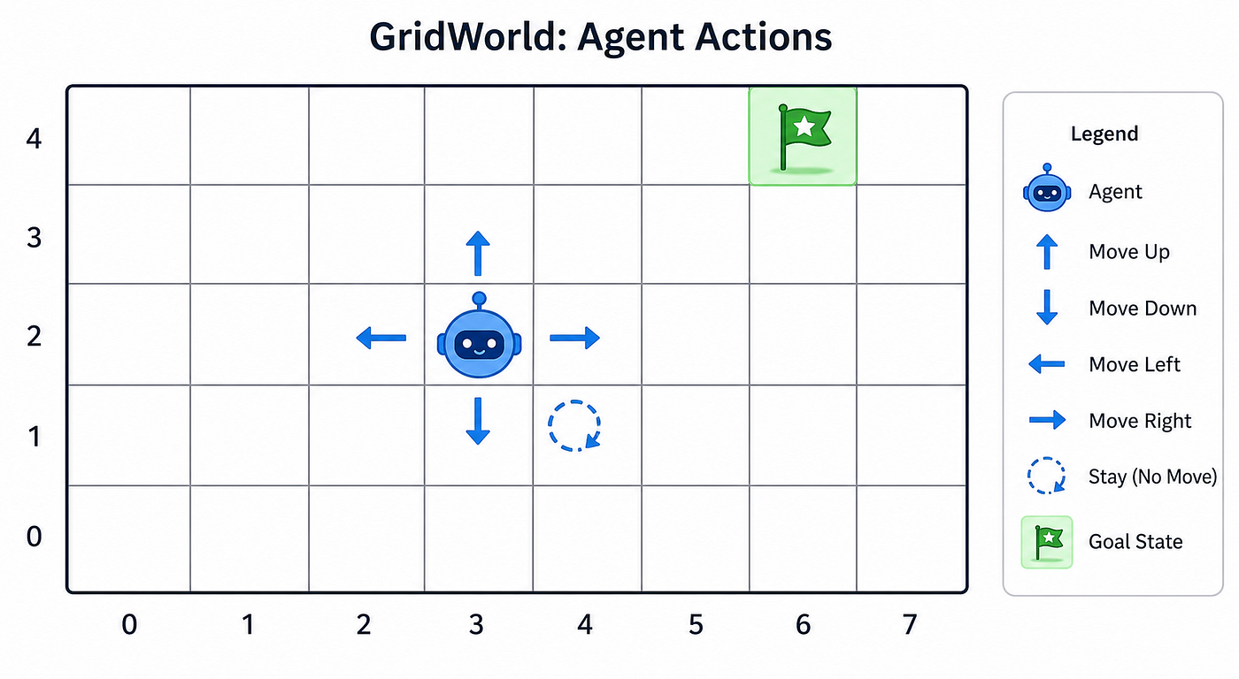 World Action Models: Unifying Predictive Physics with Control