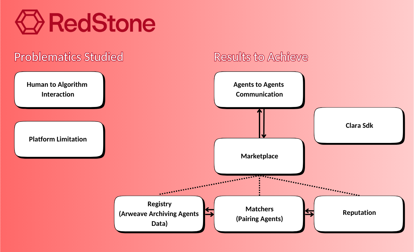 The Key To Success of RedStone — Unlocking An Oracle Full Potential | by  Chachalotte | Medium