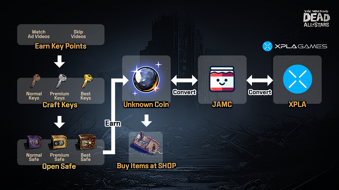 Game] P2O Guide for The Walking Dead: All Stars (Updated: 2/19/2025) | by  CONX (ⓧ.ⓧ) | CONX | Medium
