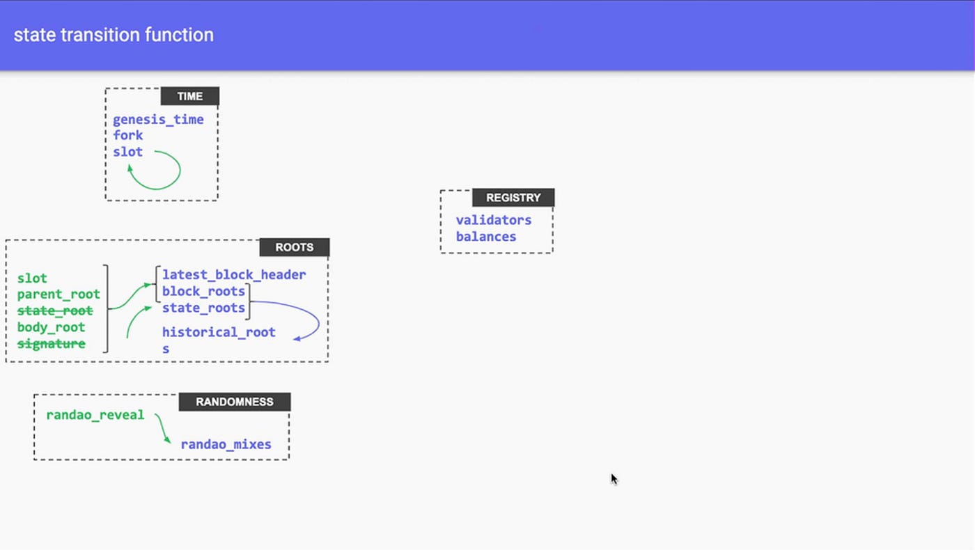 Ethereum 2.0 Phase 0 Deep Dive. Devcon 5에서 중점적으로 다뤘던 주제 중 하나는 Eth 2.0 에… |  by Jake Song | Tokamak Network | Medium