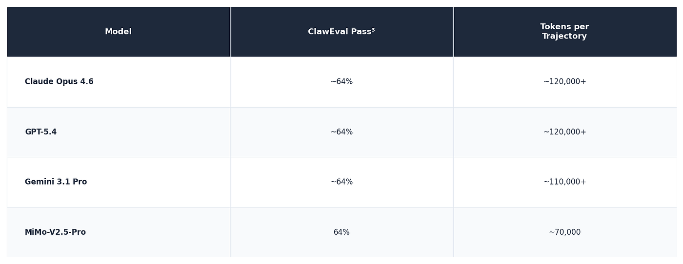 Same score. 40 to 60% fewer tokens. In production agentic systems that run thousands of tasks a day, that is not a marginal improvement. It is a cost structure change.