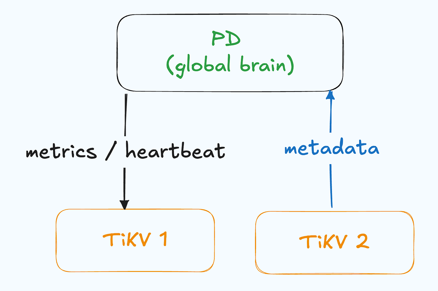 PD vs TiKV like control plane vs data plane in K8s