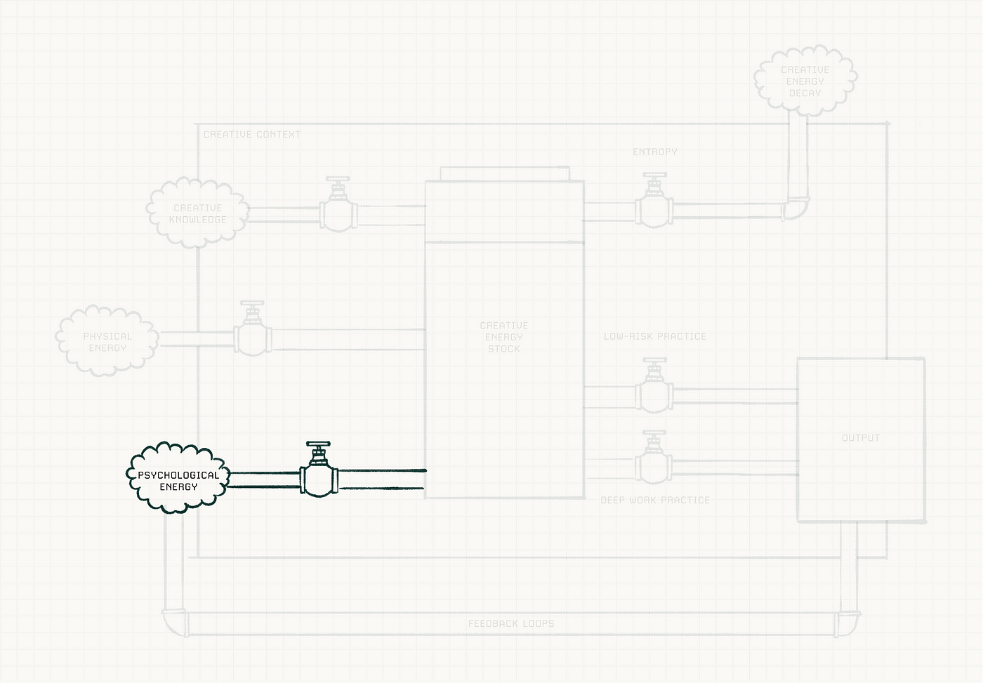 Um diagrama que descreve uma entrada do sistema na forma de energia psicológica