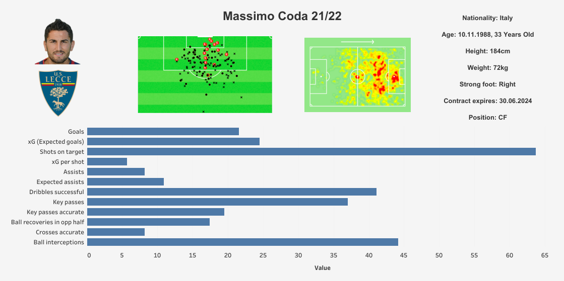 Comparisonator - Bests of Italian Serie B in 6 Parameters - 2022/23 Season  So Far