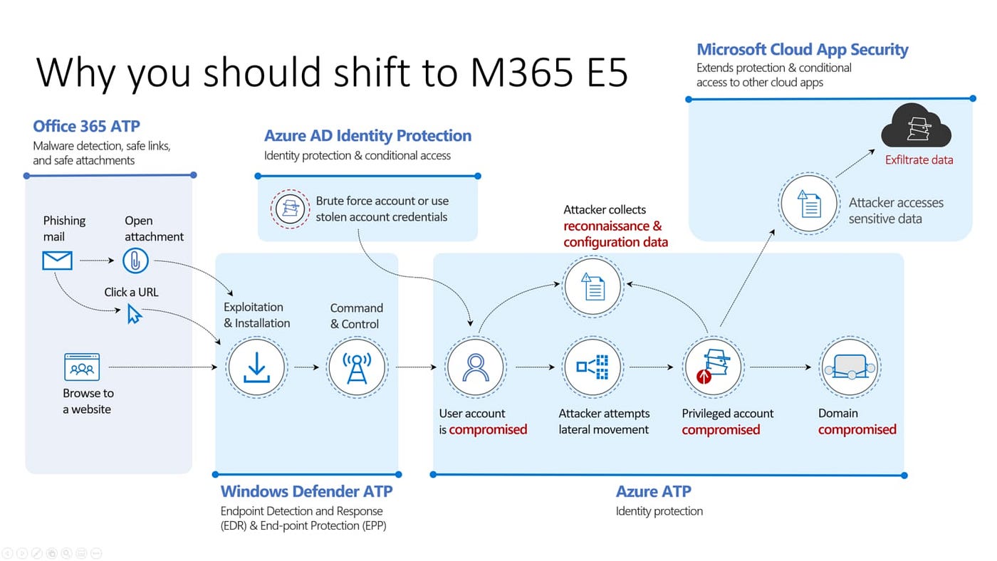 https://jasperbernaers.com/the-value-of-microsoft-365-e3-or-e5/