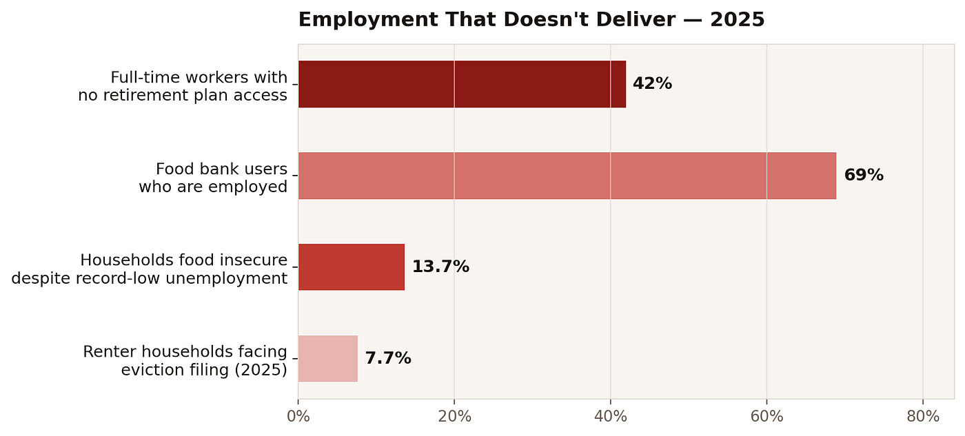 Source: Census Bureau SIPP/EIG 2024; USDA ERS 2024; U.S. Hunger November 2025; Princeton Eviction Lab 2025