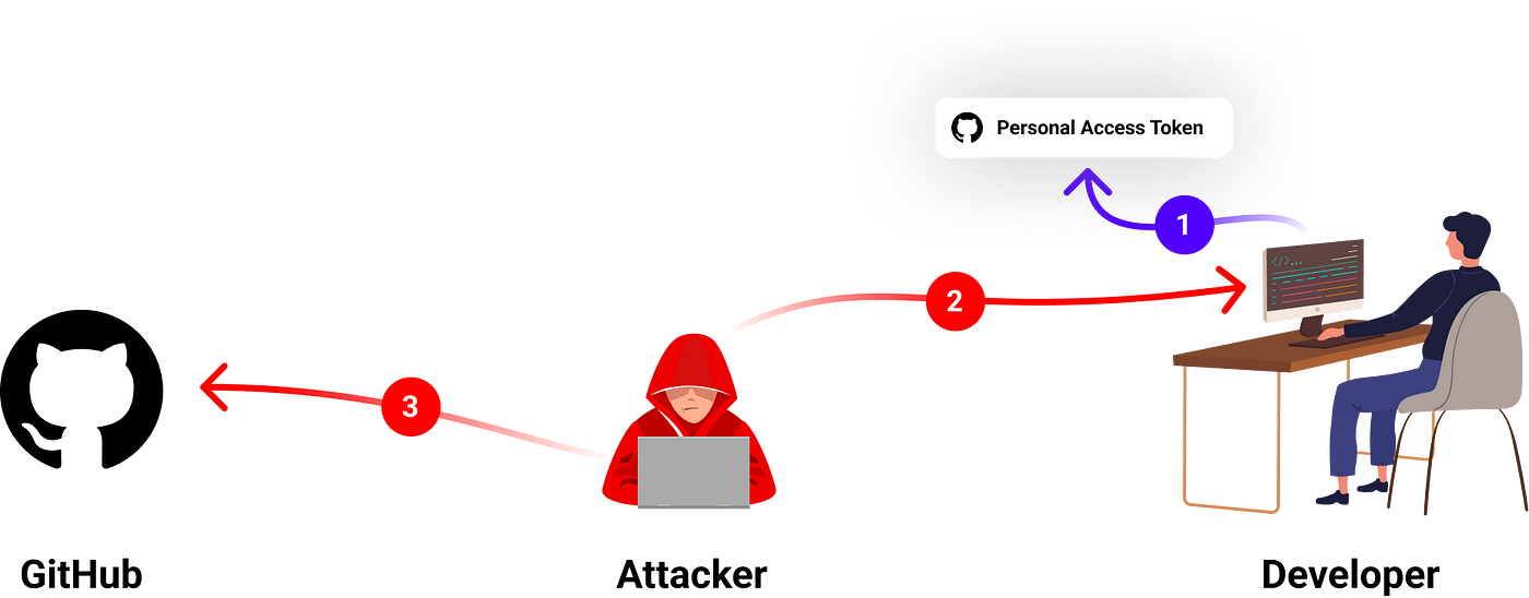 Password-Stealing Commits Disguised as Dependabot Contributions Target  GitHub Repositories