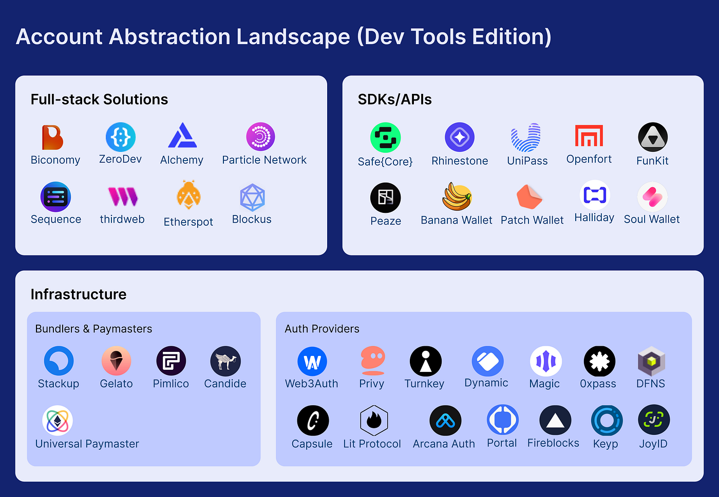 Account Abstraction Landscape. In this article we are going to dive… | by  Distributed Lab | distributed-lab | Medium