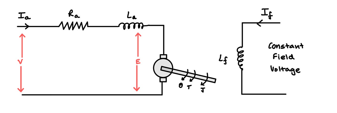 Day 3: Deriving the Transfer Function of a DC Motor