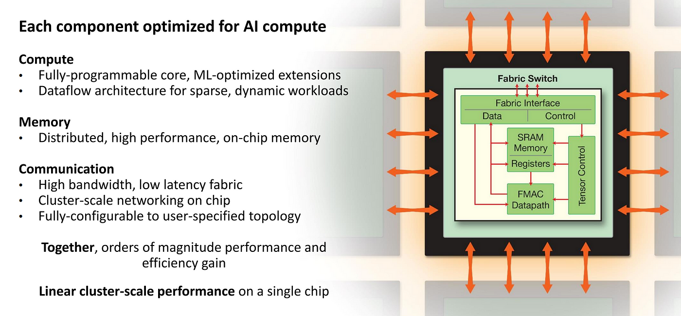 Hardware for Deep Learning. Part 4: ASIC | by Grigory Sapunov | Intento