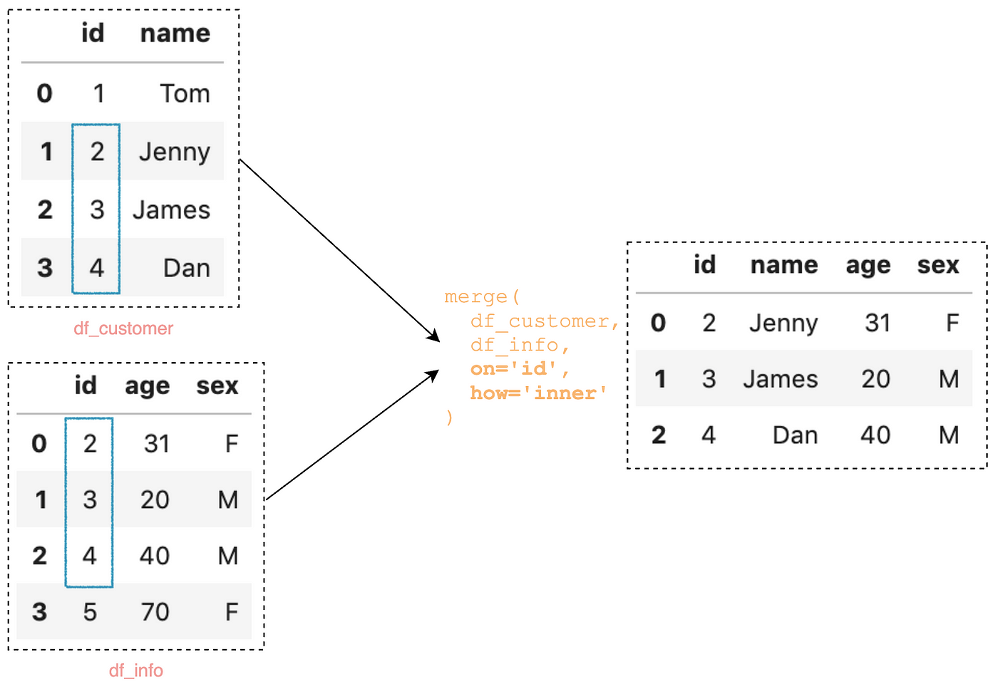 All the Pandas merge() you should know for combining datasets | by B. Chen  | Towards Data Science