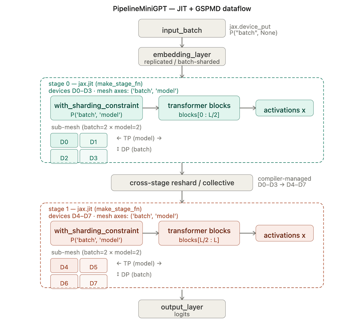 PipelineMiniGPT dataflow for 3D mesh (stage=2,batch=2,model=2) with PP+TP+DP