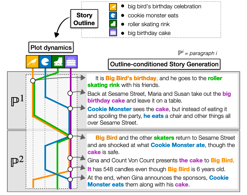 An Introduction to AI Story Generation | by Mark Riedl | Medium