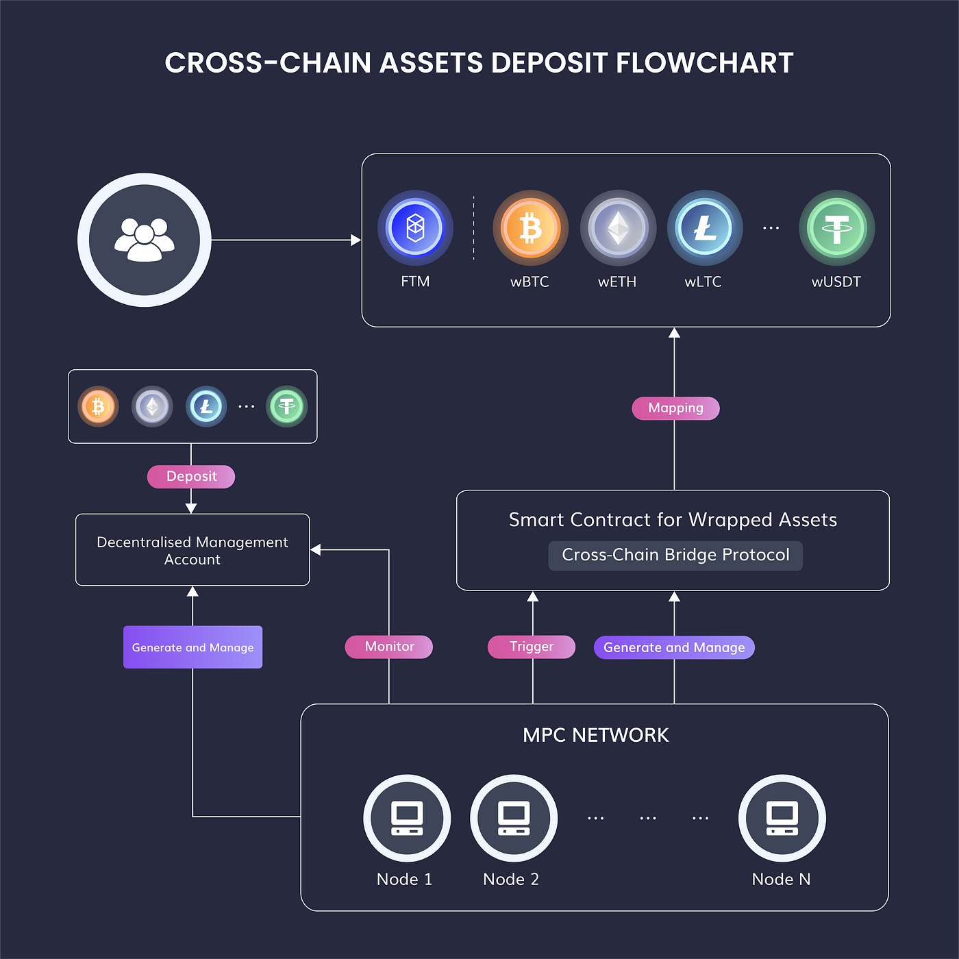 Multichain — A Deep Dive. All You Need to Know About Multichain —… | by  Arjun Chand | LI.FI Blog