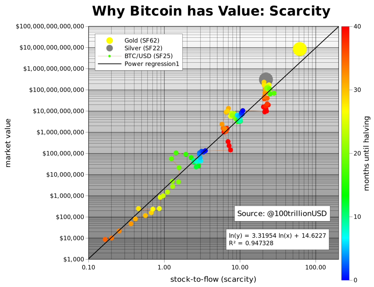 Určení hodnoty bitcoinu na základě jeho vzácnosti | by Figy Faldaa | Medium