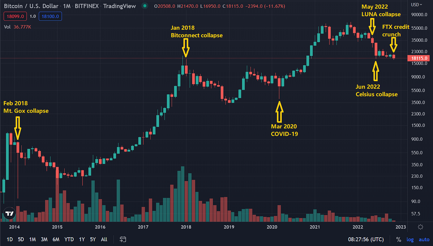 FTX Crash: BTC To $10K? | Coinmonks