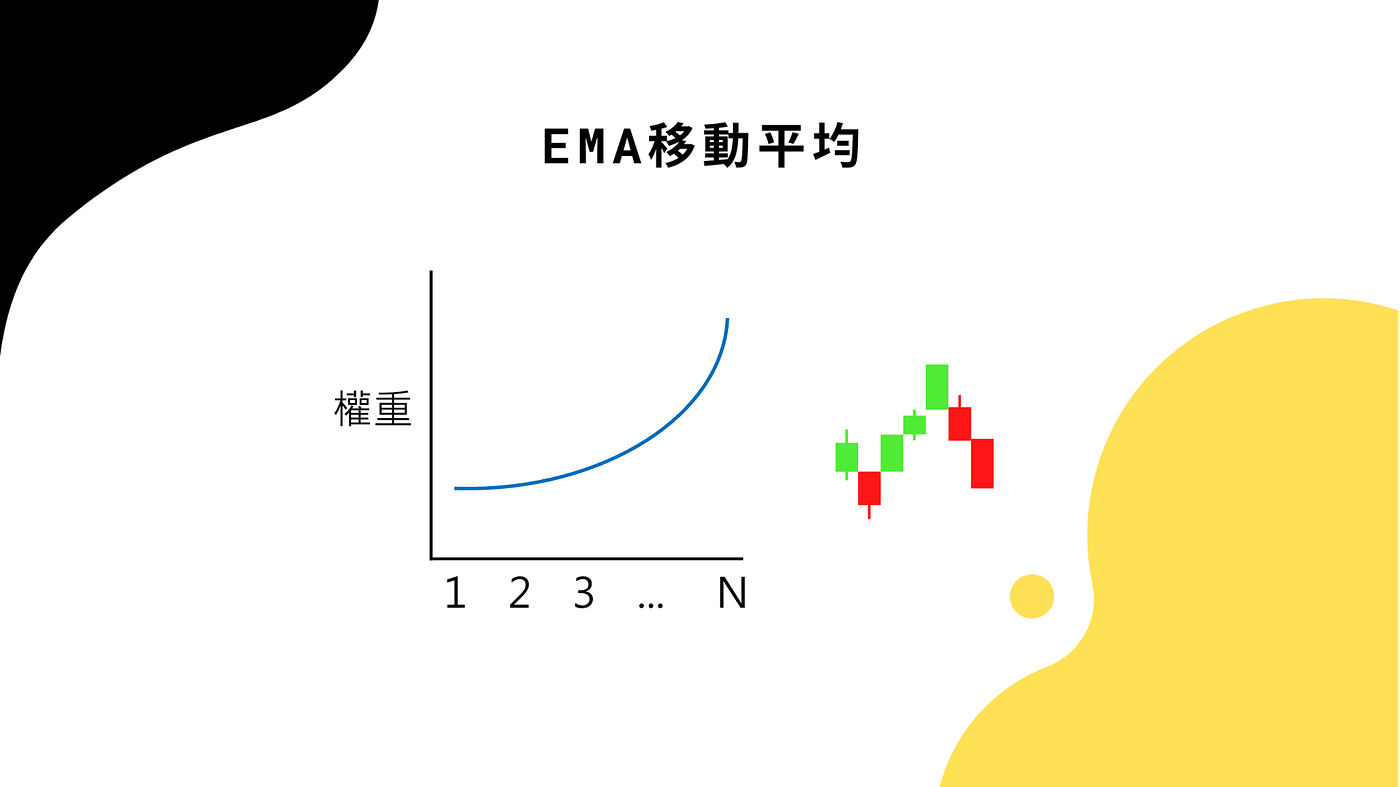 004] 基礎趨勢指標MA / EMA / MACD｜ROY加密貨幣小學堂| by ROY 加密貨幣投資筆記| Medium