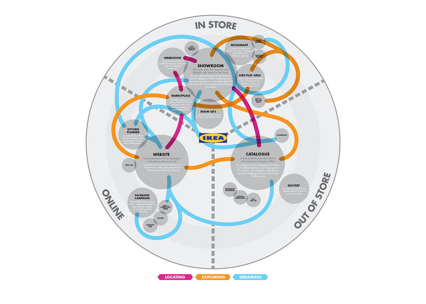 Journey Map Example — IKEA. Ikea Customer Journey Example | by Shubhangi  Choudhary | Medium