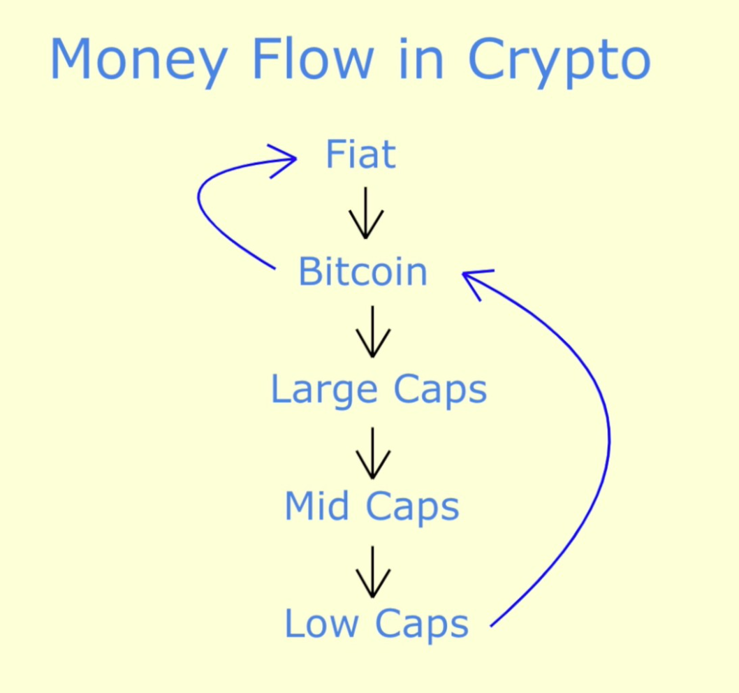 When will I sell Bitcoin, Ethereum and altcoins in this bull run | by Crypto  Zen Monk | Crypto & Zen | Medium