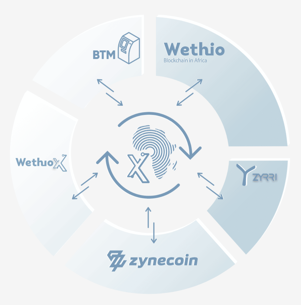 Afrix is the token of WethioX, the reference exchange in Africa ! | by  Zynecoin by Wethio Project | Medium