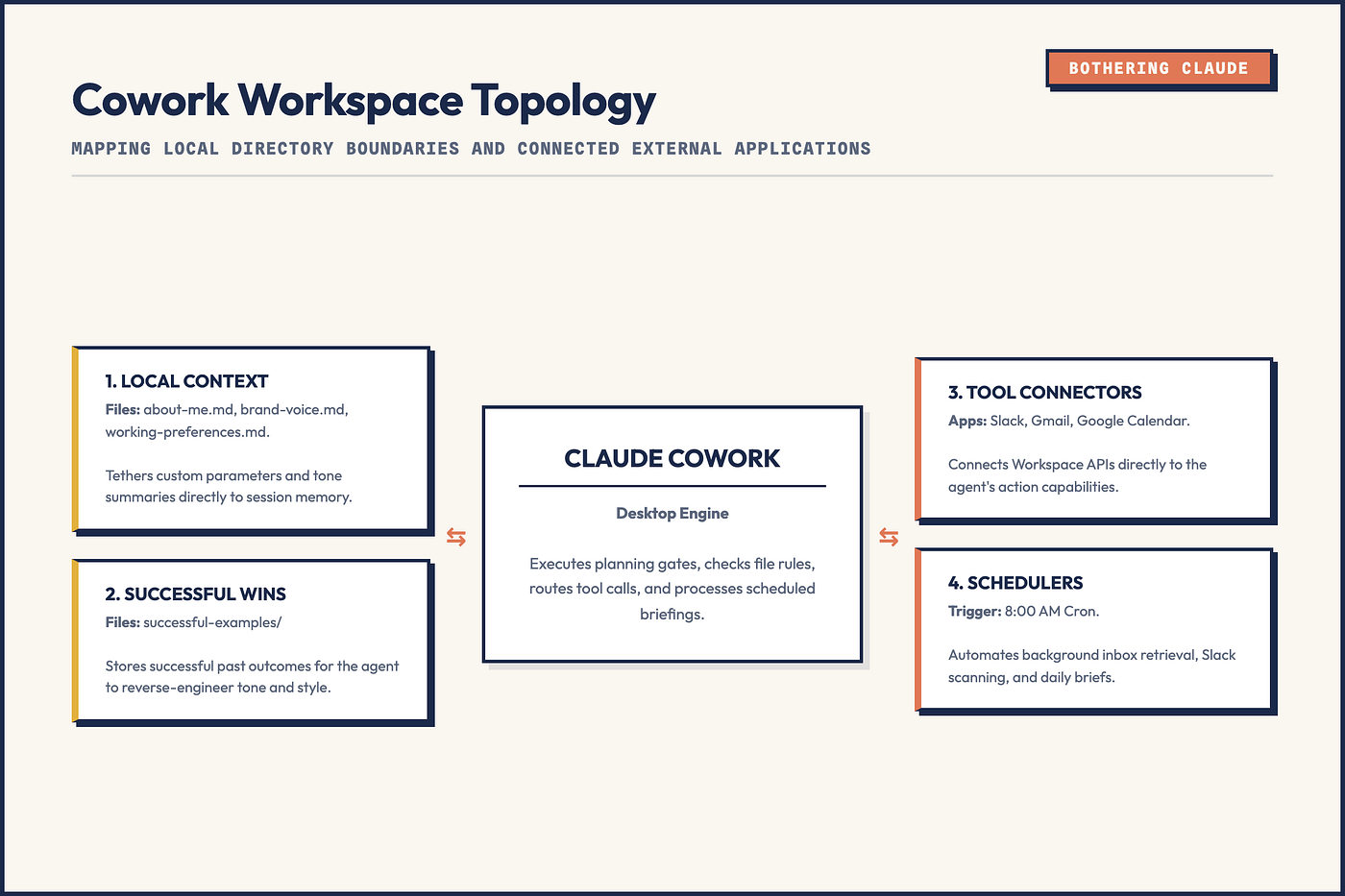 System Schema: Cowork Integration Architecture