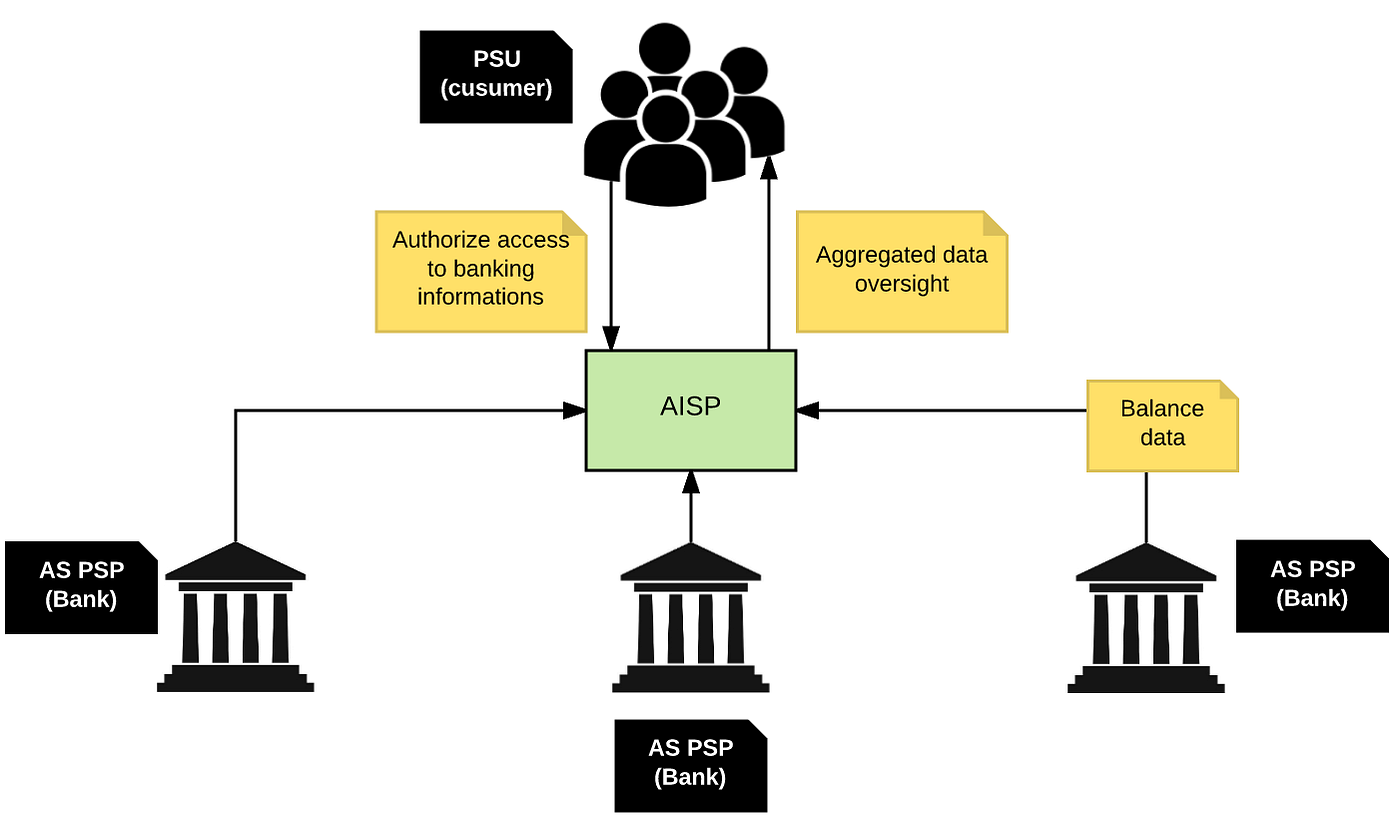 Схема открытые данные. Open Banking схема. Open Banking схема подключения. PC-Banking схема работы ъ. Aggregated data.