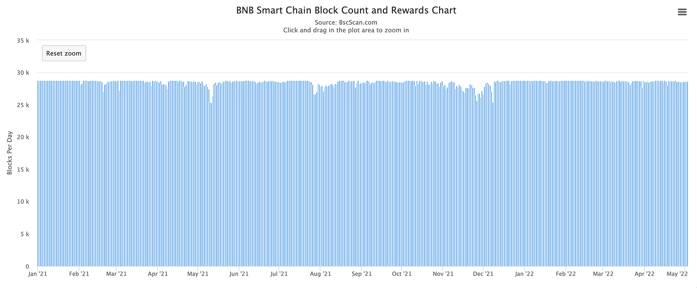 L1 Outage List. This week I looked into analyzing major… | by jp12 | Medium