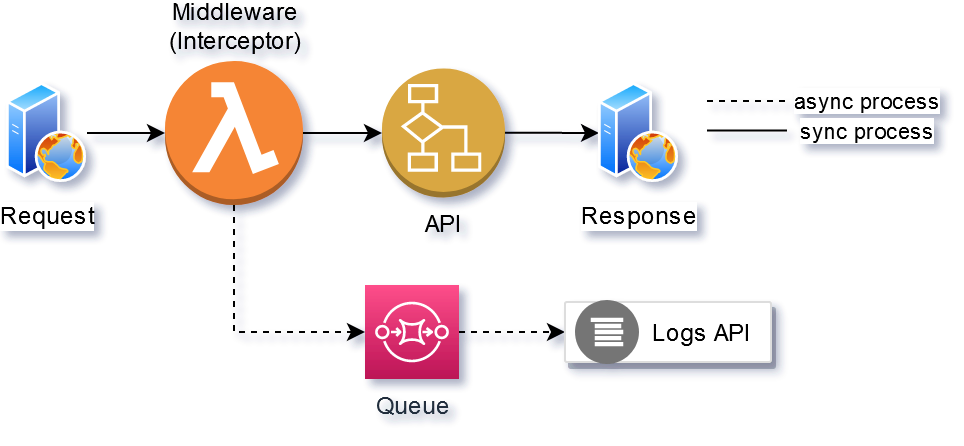 NestJS interceptors: Guide and use cases - LogRocket Blog