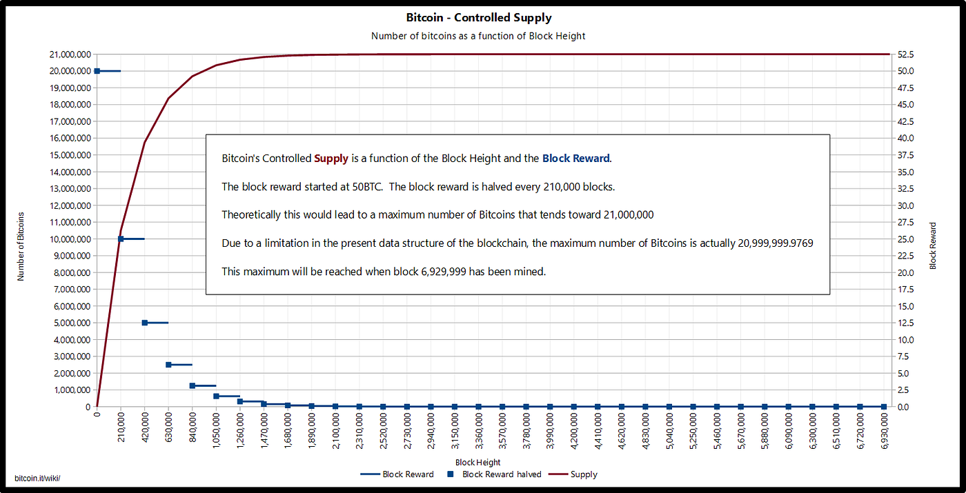 Bitcoin Security: a Negative Exponential | by Jordan McKinney | Coinmonks |  Medium