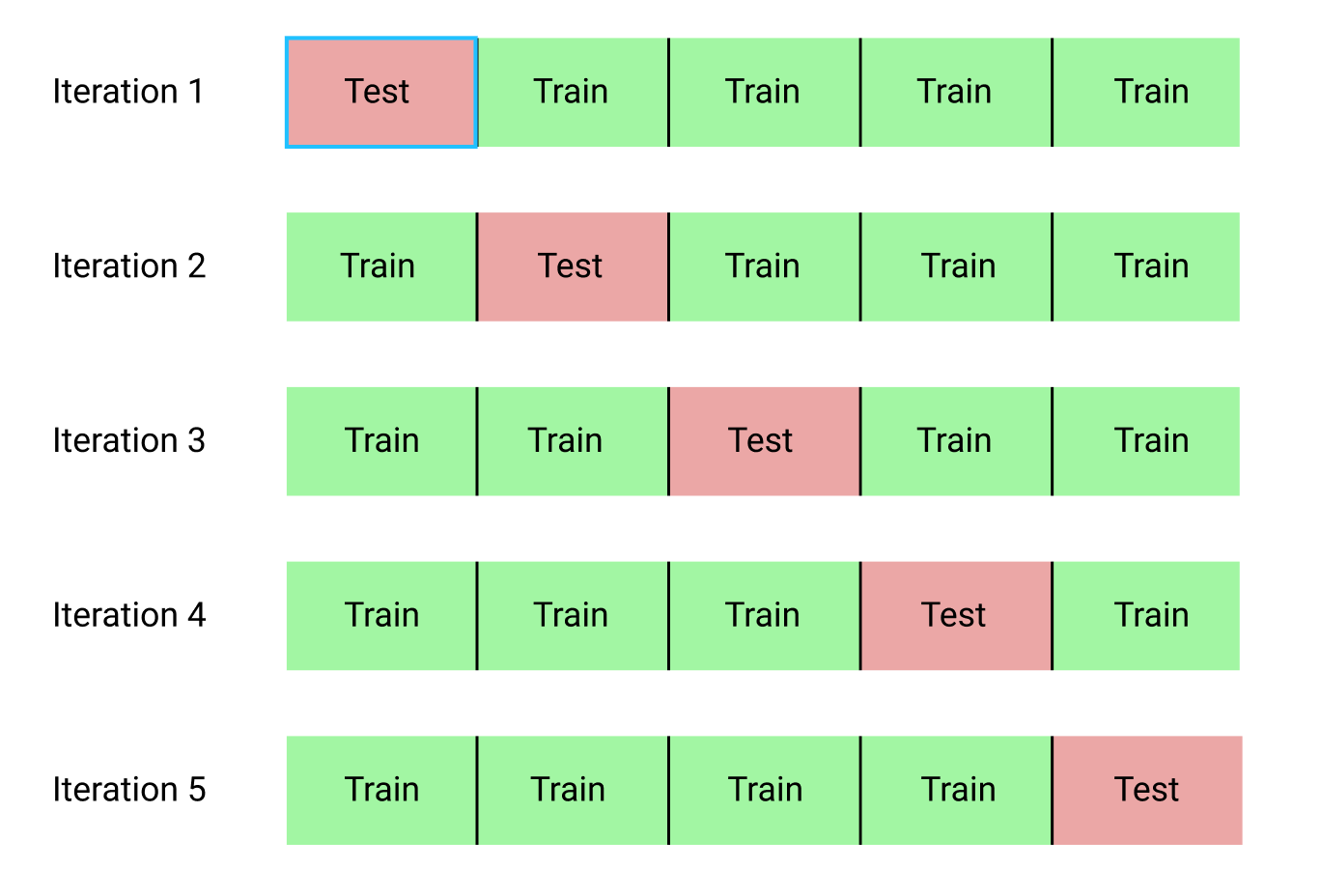 Cross Validation and model performance