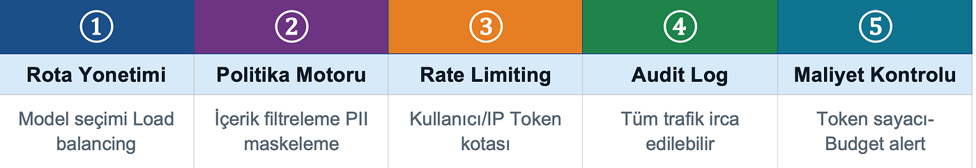 AI Gateway: Politika, Rate Limiting ve Monitoring