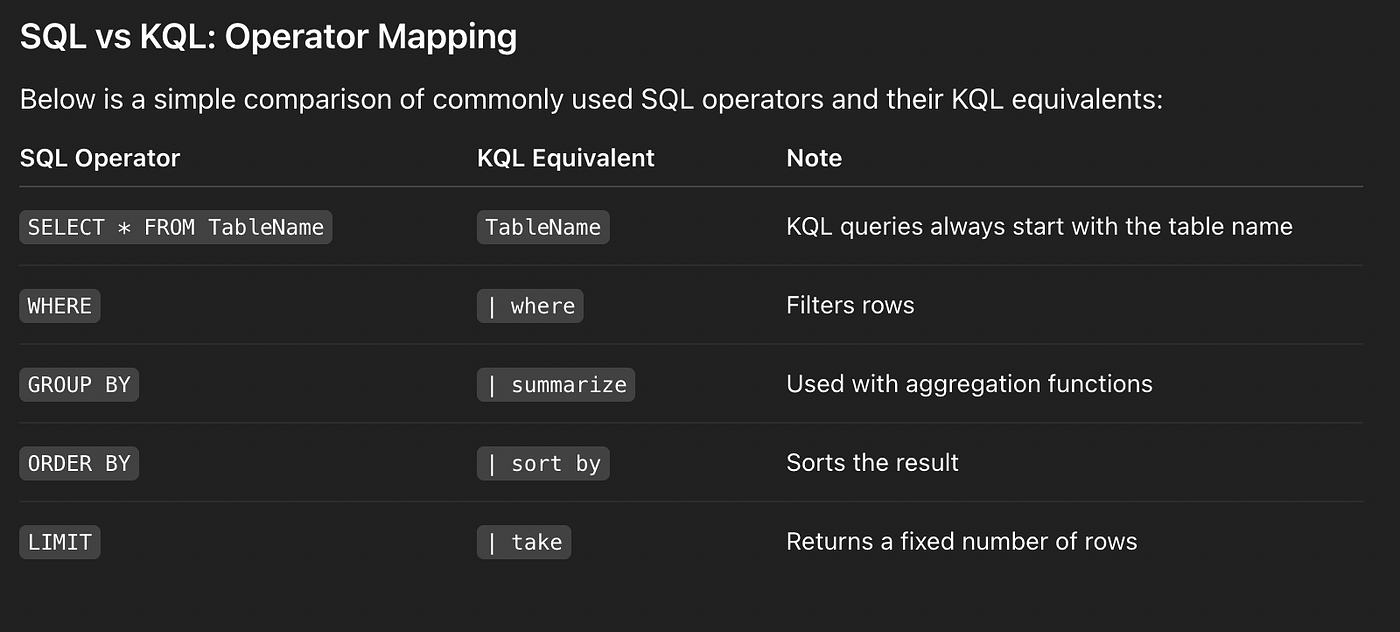 Understanding KQL for SQL Users: A Simple Guide with Examples