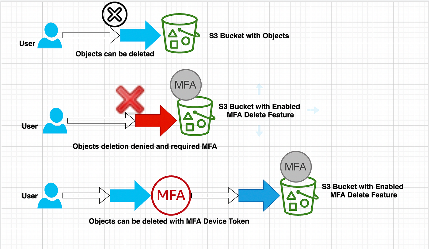How To Enable MFA Delete S3 Bucket Feature ? | by Prasad Midde | Searce