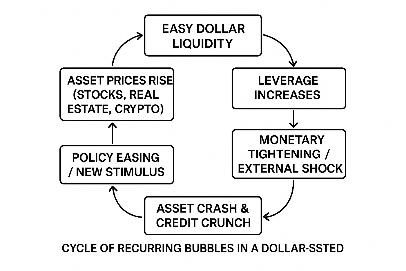 Recurring Bubbles in a Dollar System