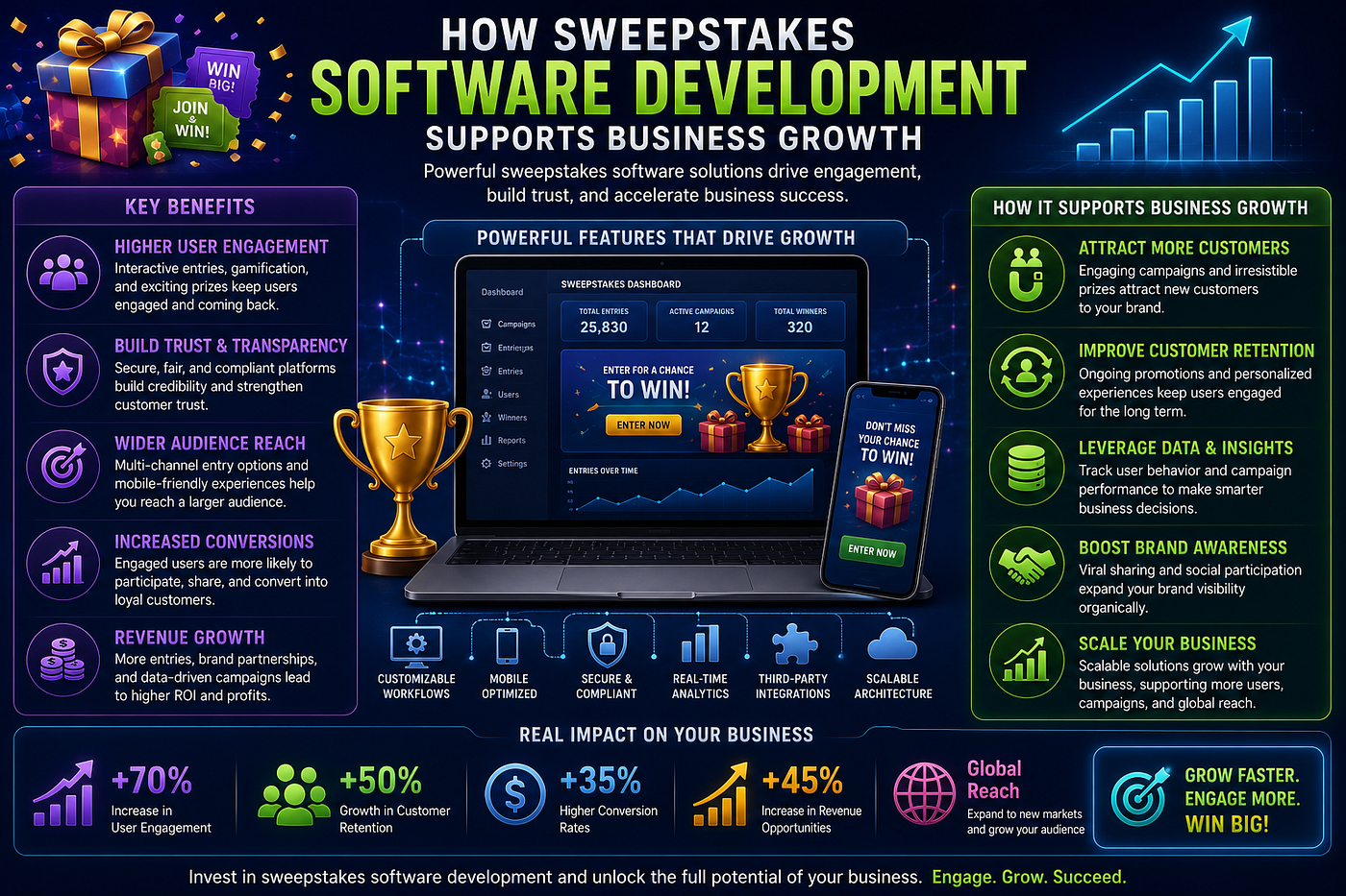 How Sweepstakes Software Development Supports Business Growth