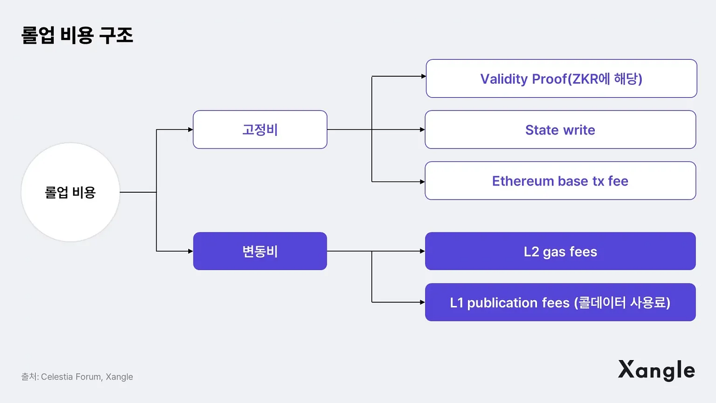 이더리움 덴쿤 업그레이드 : 프로토 댕크샤딩을 중심으로. 지난 3월 14일, 처리량을 증가시키고 거래 비용을 줄이는 것을 목표로… |  by Geunju Kim | EWHA-CHAIN | Medium