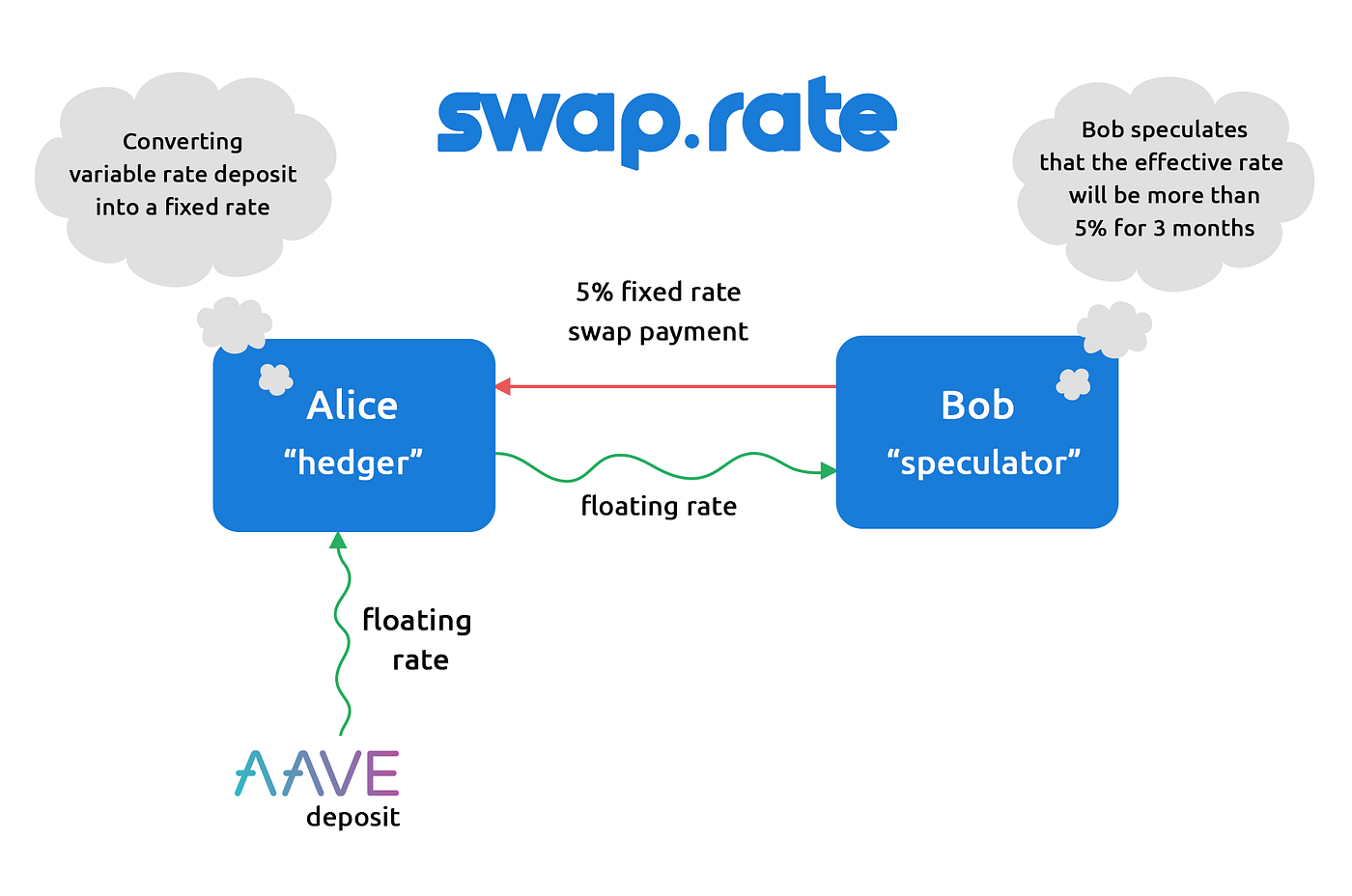 Interest Rate Swaps: now for Aave! Hedge yourself or trade with 10x  leverage… | by Andrey Belyakov | Opium | Medium