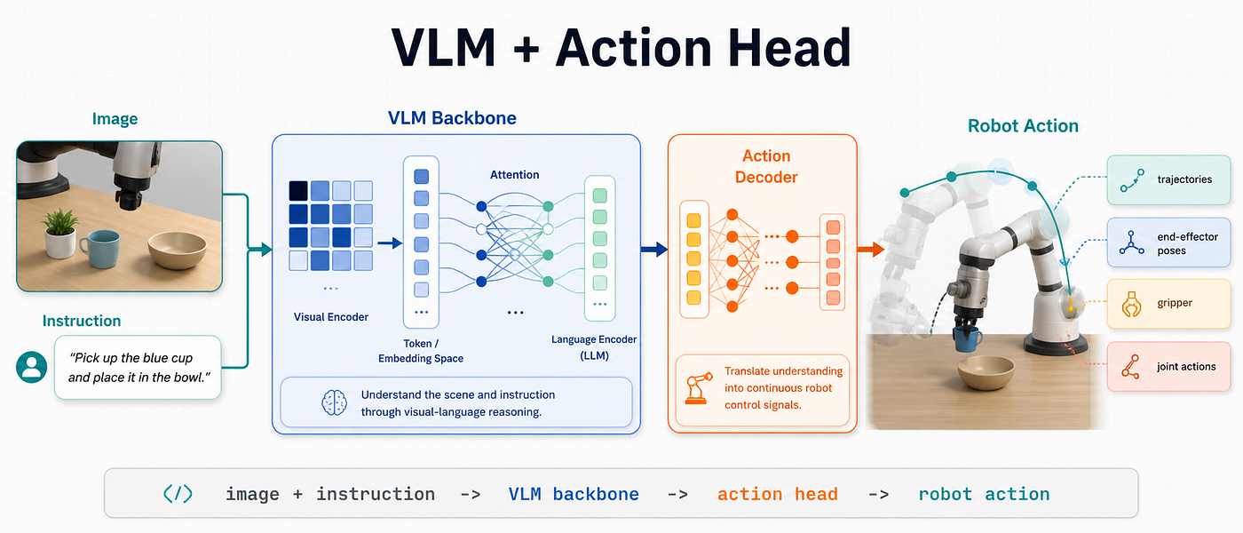 VLM + Action Head: reuse a pretrained vision-language model, then attach an action decoder that outputs robot trajectories, end-effector poses, gripper commands, or joint actions.