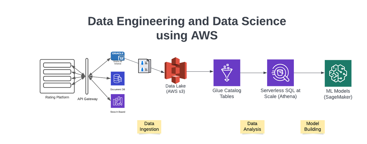 Develop Machine Learning Models using AWS Sagemaker | by Durga Gadiraju |  Data Engineering on Cloud | Medium