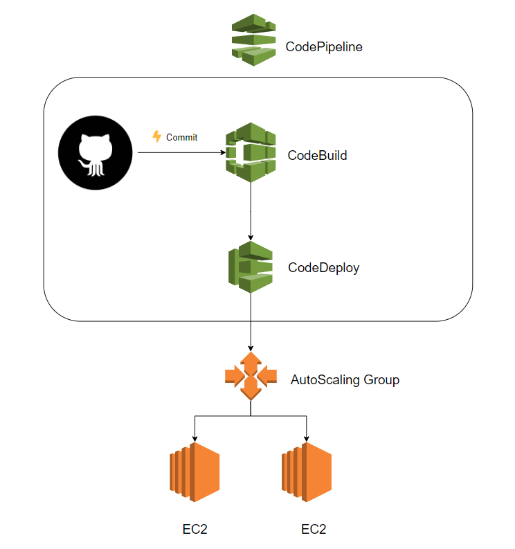 CI/CD in AWS — Intro — A pipeline with CodeBuild and CodeDeploy | by Elman Hasa | Medium