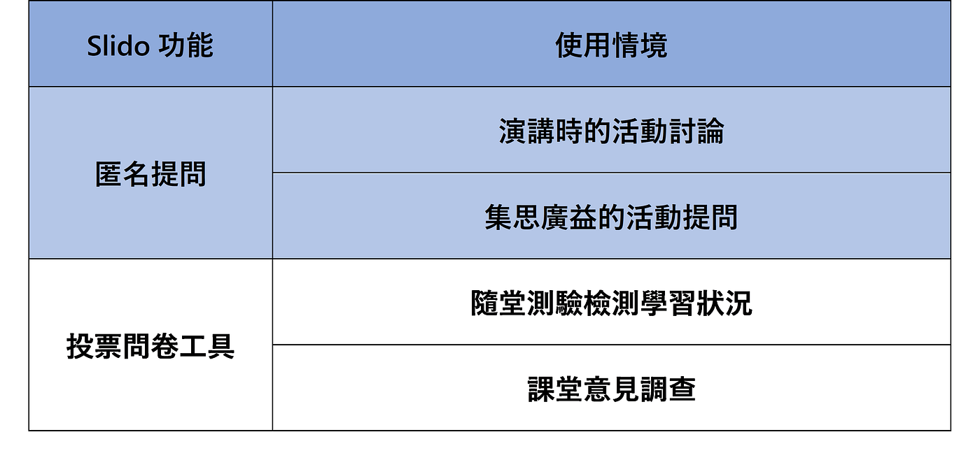只知道Google Meet?不知道這些軟體就落伍了！推薦增加【互動性】軟體，讓遠端會議也像實體一樣！(附使用情境參考表格) -  Marketingdatascience - Medium