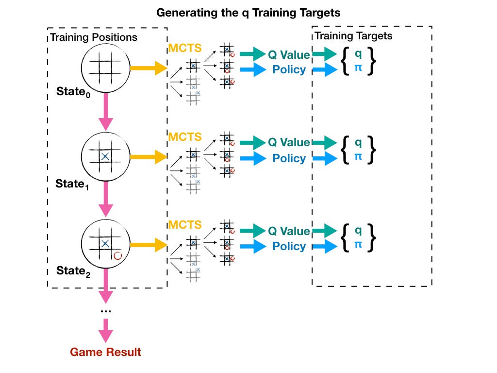 The relationship between the different value targets; AlphaZero uses